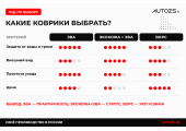 ЭВА, экокожа или ворс: какие коврики в салон выбрать