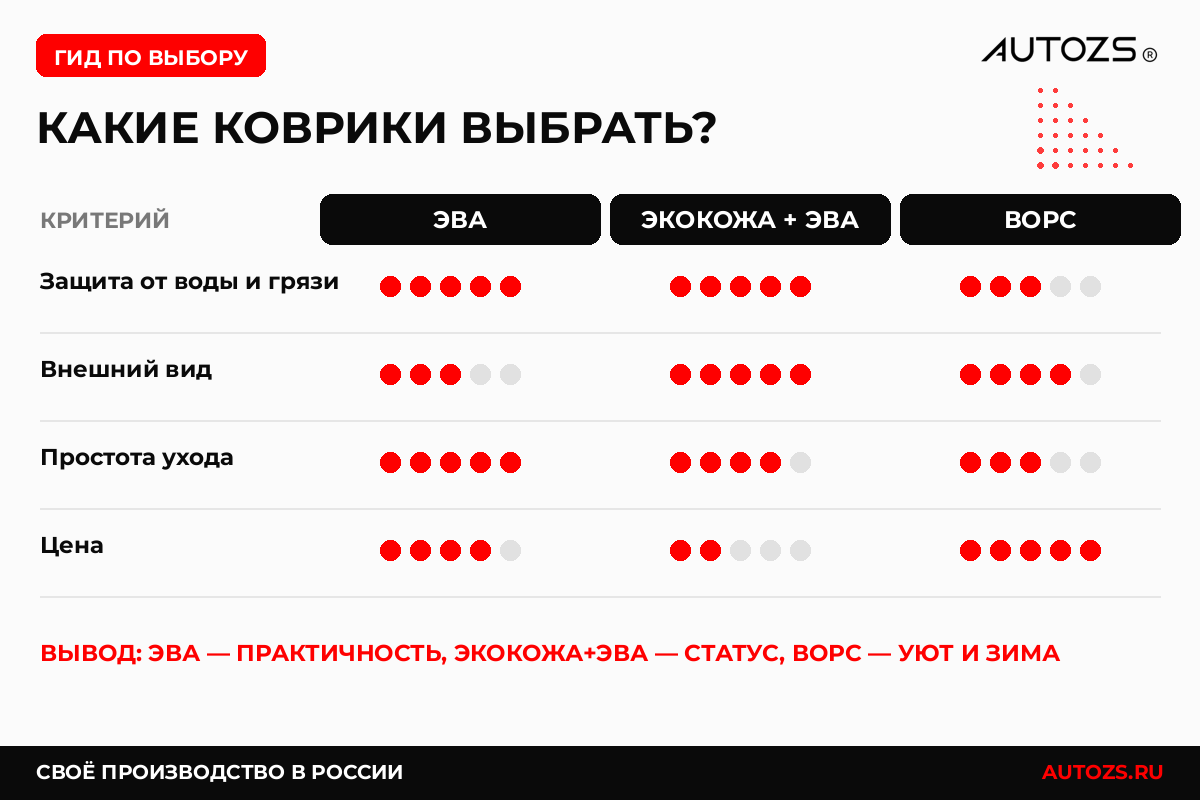 Сравнение ковриков ЭВА, экокожа и ворс — инфографика AUTOZS